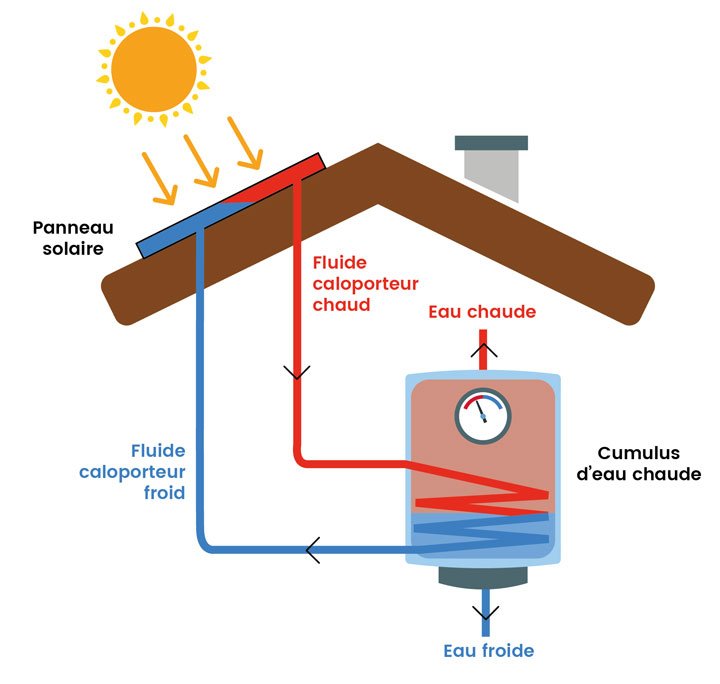 Chauffe-eau solaire : avantages et aides à l'installation
